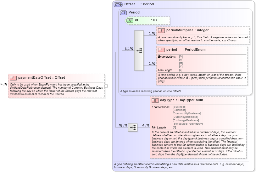 XSD Diagram of paymentDateOffset in schema fpml-eq-shared-5-8_xsd2 (Financial products Markup Language (FpML®))