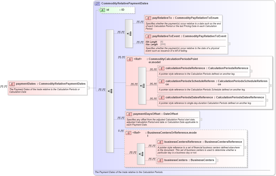 XSD Diagram of paymentDates in schema fpml-com-5-8_xsd (Financial products Markup Language (FpML®))
