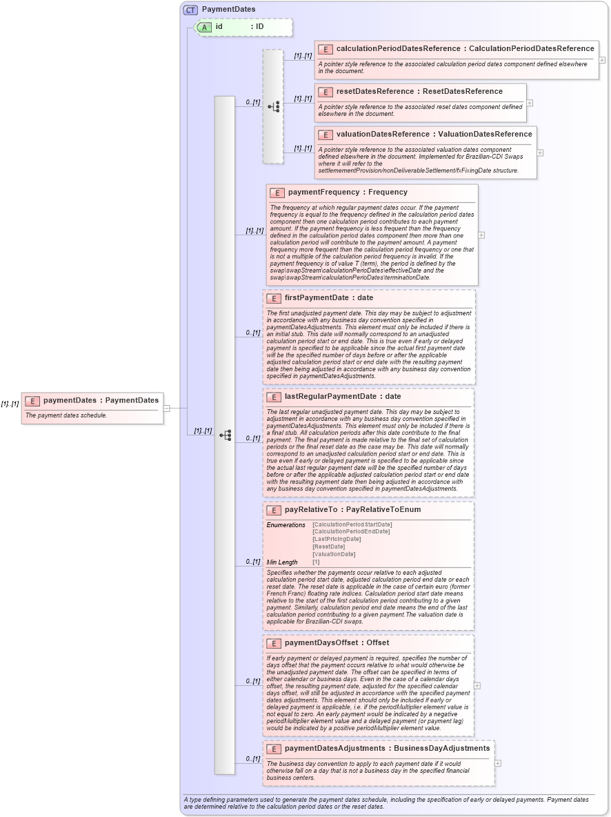 XSD Diagram of paymentDates in schema fpml-ird-5-8_xsd2 (Financial products Markup Language (FpML®))