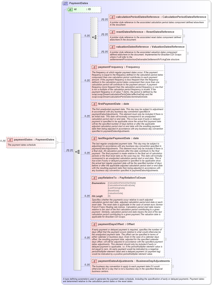 XSD Diagram of paymentDates in schema fpml-ird-5-8_xsd3 (Financial products Markup Language (FpML®))