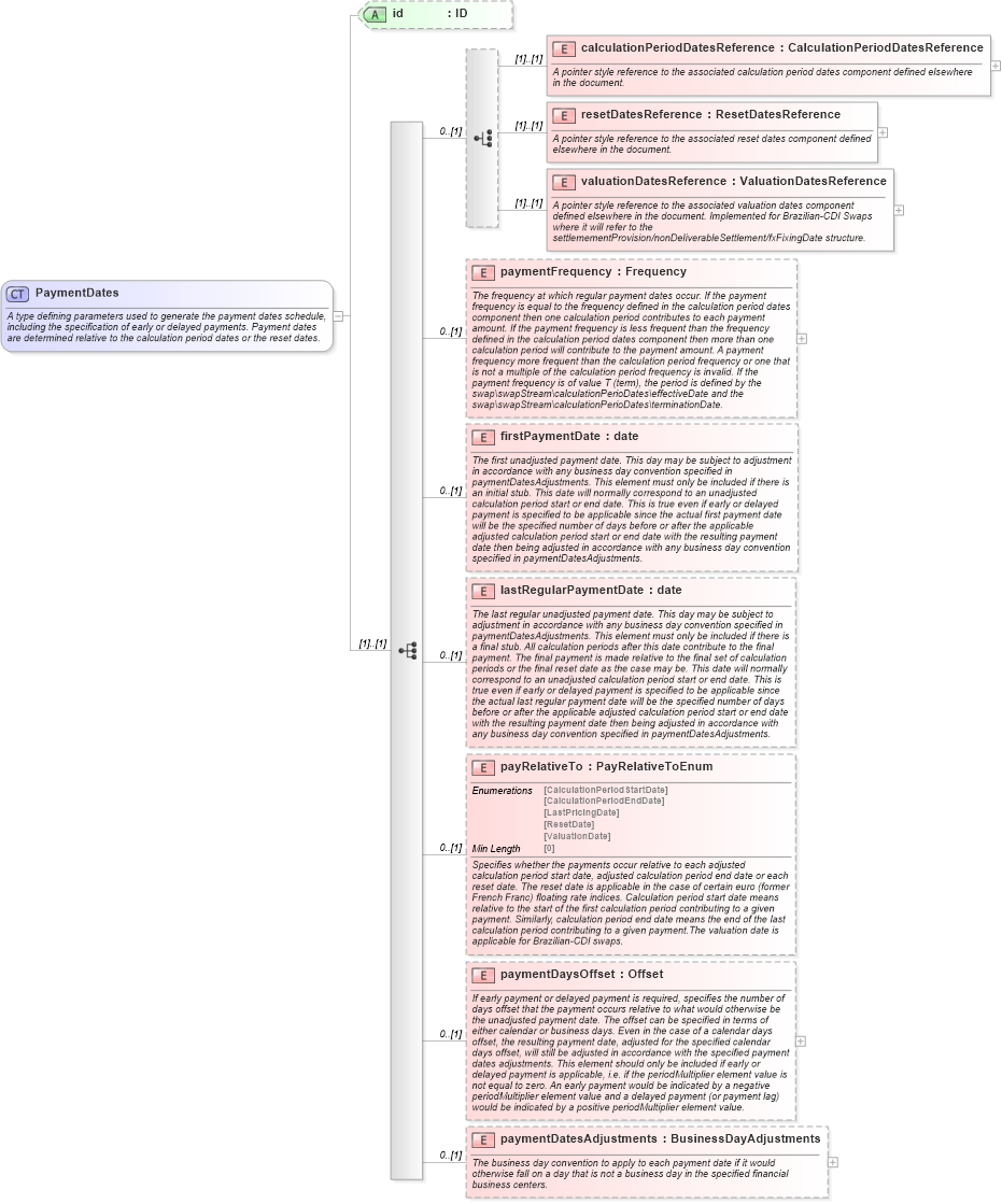 XSD Diagram of PaymentDates in schema fpml-ird-5-8_xsd3 (Financial products Markup Language (FpML®))
