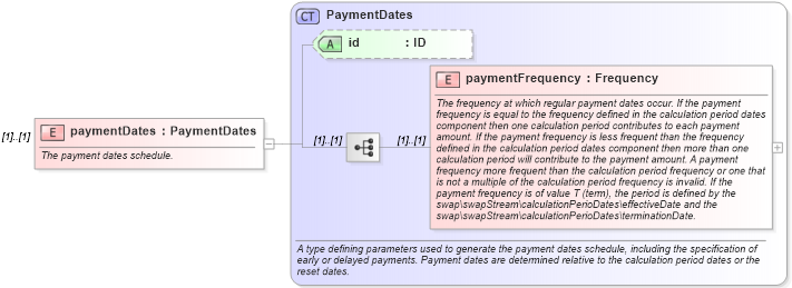 XSD Diagram of paymentDates in schema fpml-ird-5-8_xsd4 (Financial products Markup Language (FpML®))