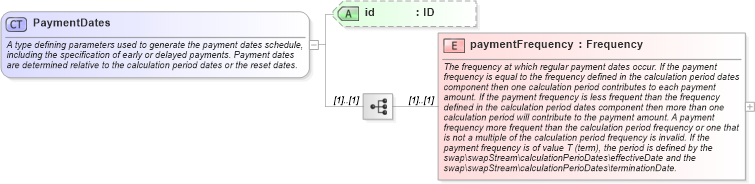 XSD Diagram of PaymentDates in schema fpml-ird-5-8_xsd4 (Financial products Markup Language (FpML®))