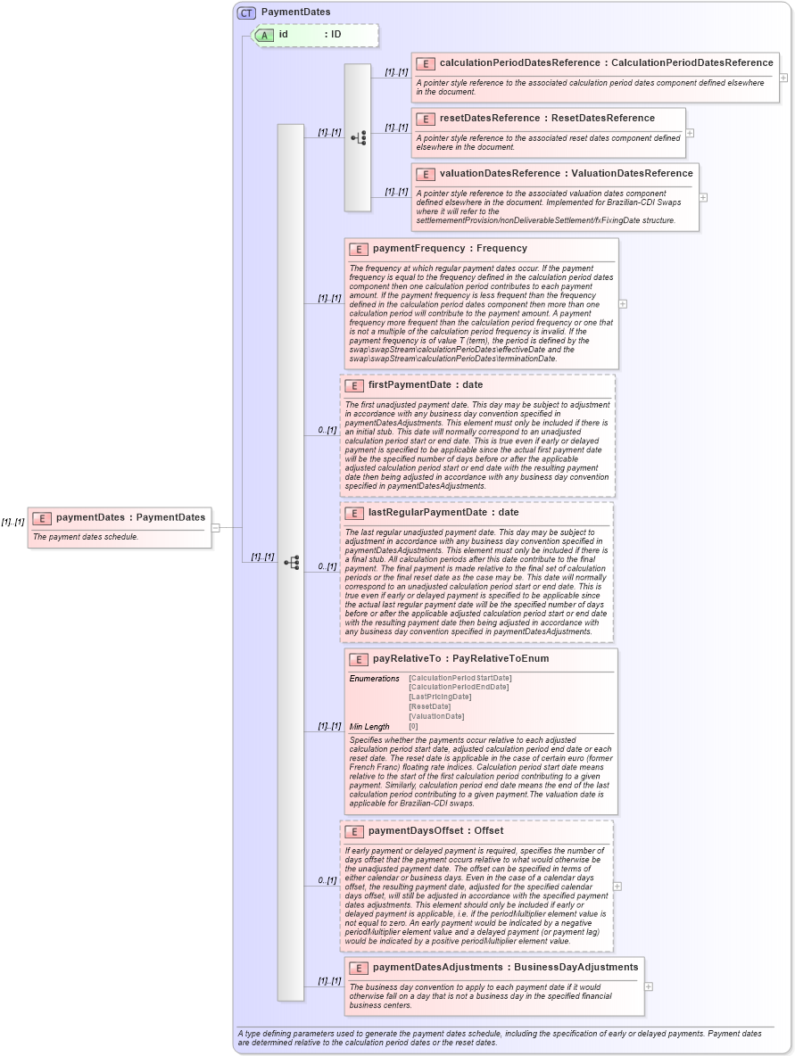 XSD Diagram of paymentDates in schema fpml-ird-5-8_xsd (Financial products Markup Language (FpML®))