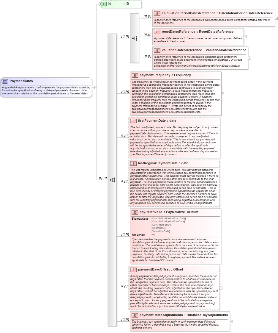 XSD Diagram of PaymentDates in schema fpml-ird-5-8_xsd (Financial products Markup Language (FpML®))