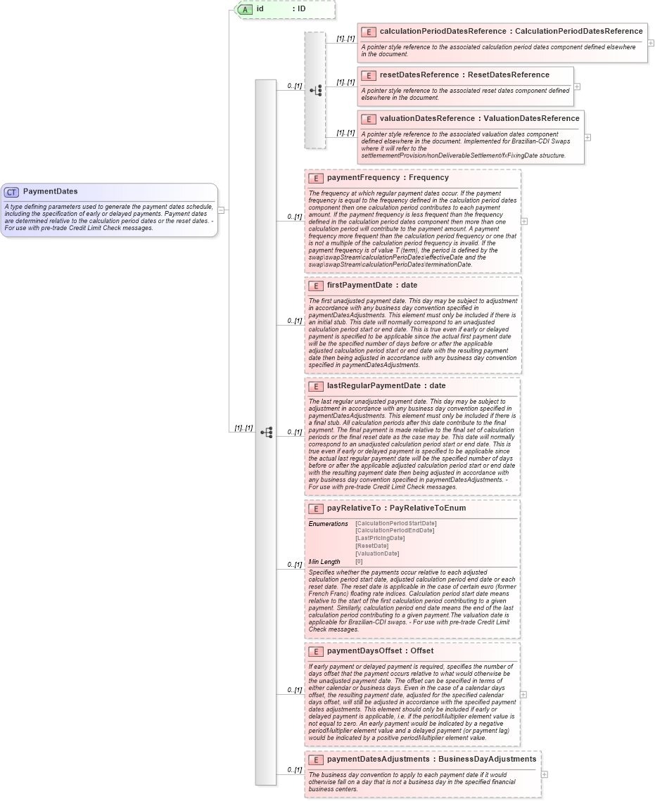 XSD Diagram of PaymentDates in schema fpml-ird-5-8_xsd1 (Financial products Markup Language (FpML®))