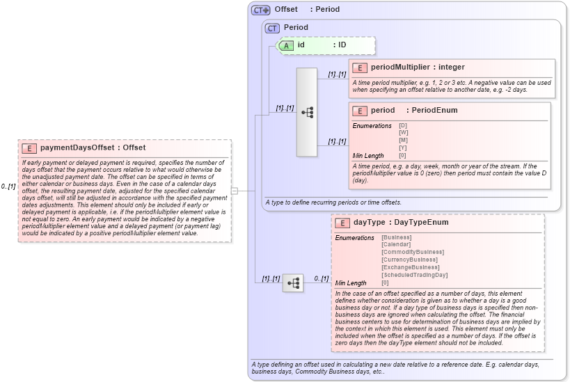 XSD Diagram of paymentDaysOffset in schema fpml-ird-5-8_xsd (Financial products Markup Language (FpML®))