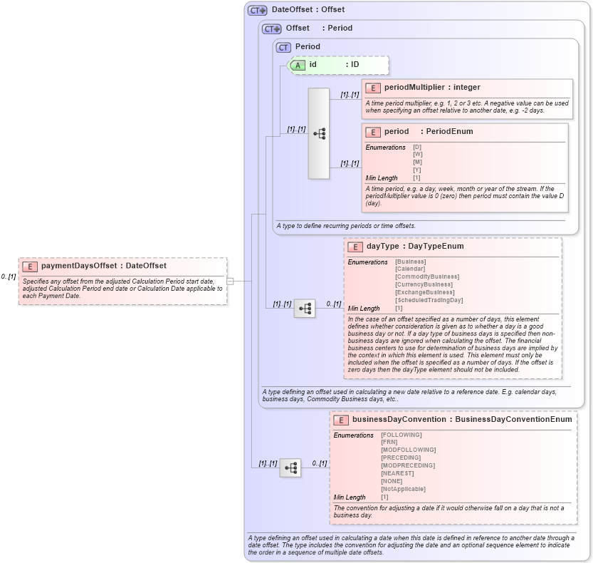XSD Diagram of paymentDaysOffset in schema fpml-com-5-8_xsd1 (Financial products Markup Language (FpML®))