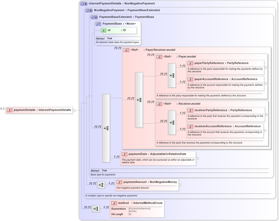XSD Diagram of paymentDetails in schema fpml-collateral-processes-5-8_xsd (Financial products Markup Language (FpML®))