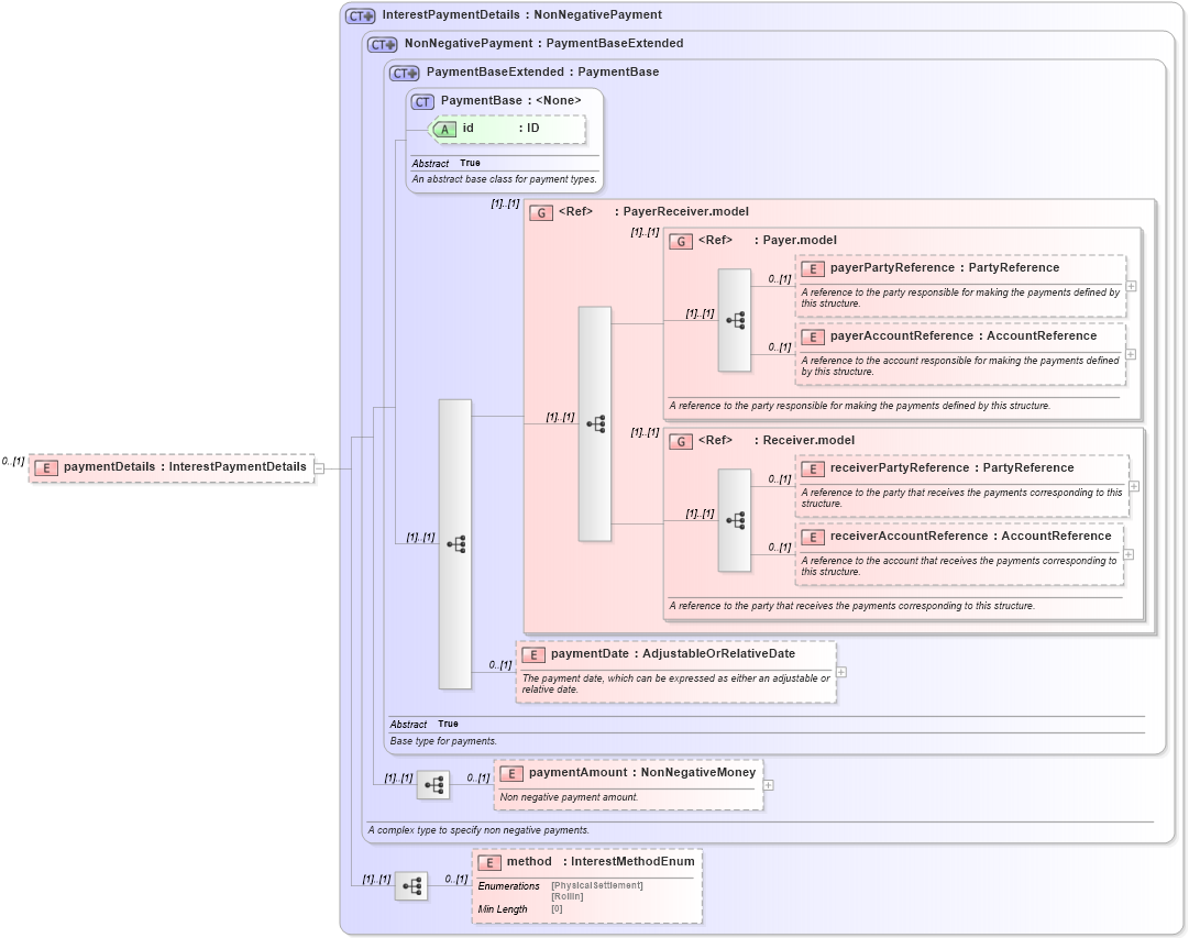 XSD Diagram of paymentDetails in schema fpml-collateral-processes-5-8_xsd (Financial products Markup Language (FpML®))