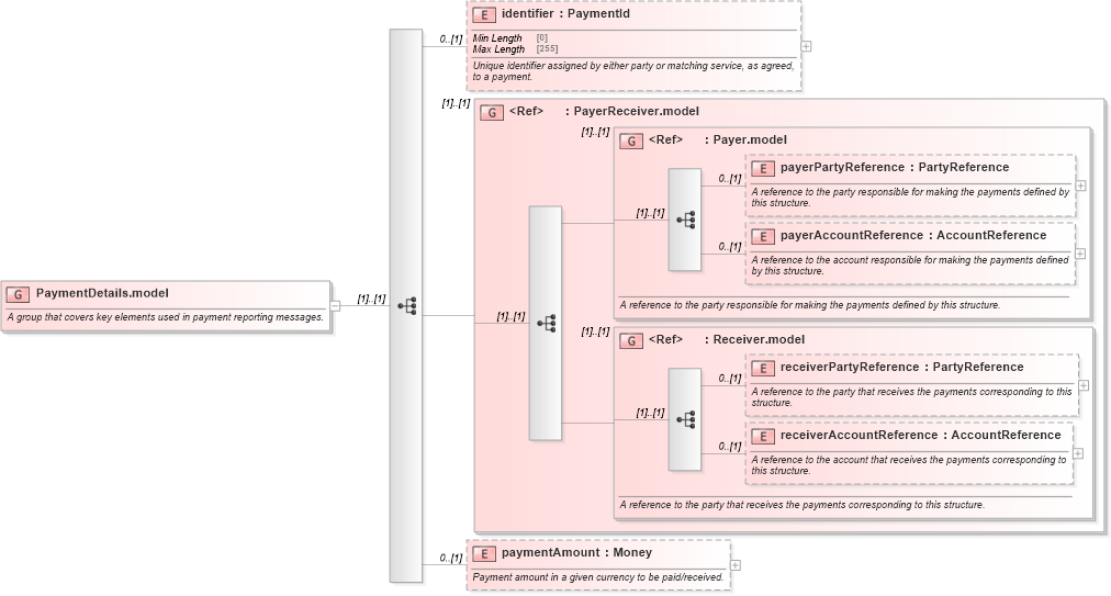 XSD Diagram of PaymentDetails.model in schema fpml-shared-5-8_xsd4 (Financial products Markup Language (FpML®))