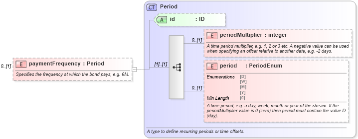 XSD Diagram of paymentFrequency in schema fpml-asset-5-8_xsd2 (Financial products Markup Language (FpML®))