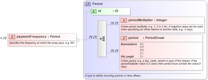 XSD Diagram of paymentFrequency in schema fpml-asset-5-8_xsd3 (Financial products Markup Language (FpML®))