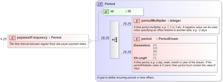 XSD Diagram of paymentFrequency in schema fpml-cd-5-8_xsd2 (Financial products Markup Language (FpML®))