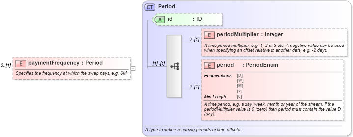 XSD Diagram of paymentFrequency in schema fpml-asset-5-8_xsd4 (Financial products Markup Language (FpML®))