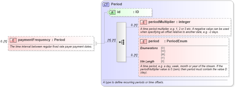 XSD Diagram of paymentFrequency in schema fpml-cd-5-8_xsd3 (Financial products Markup Language (FpML®))