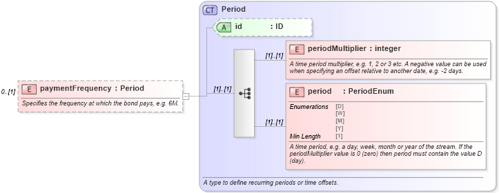 XSD Diagram of paymentFrequency in schema fpml-asset-5-8_xsd5 (Financial products Markup Language (FpML®))