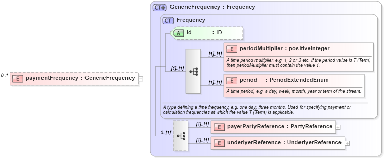 XSD Diagram of paymentFrequency in schema fpml-generic-5-8_xsd (Financial products Markup Language (FpML®))