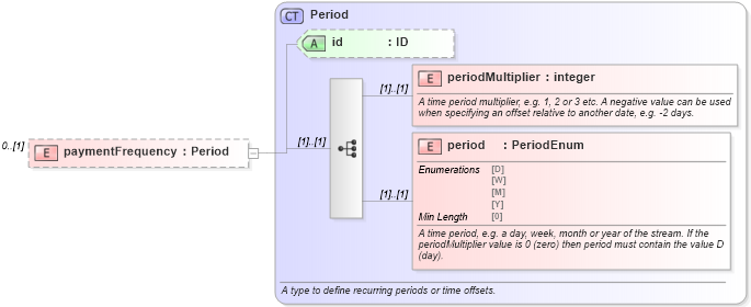 XSD Diagram of paymentFrequency in schema fpml-loan-5-8_xsd (Financial products Markup Language (FpML®))