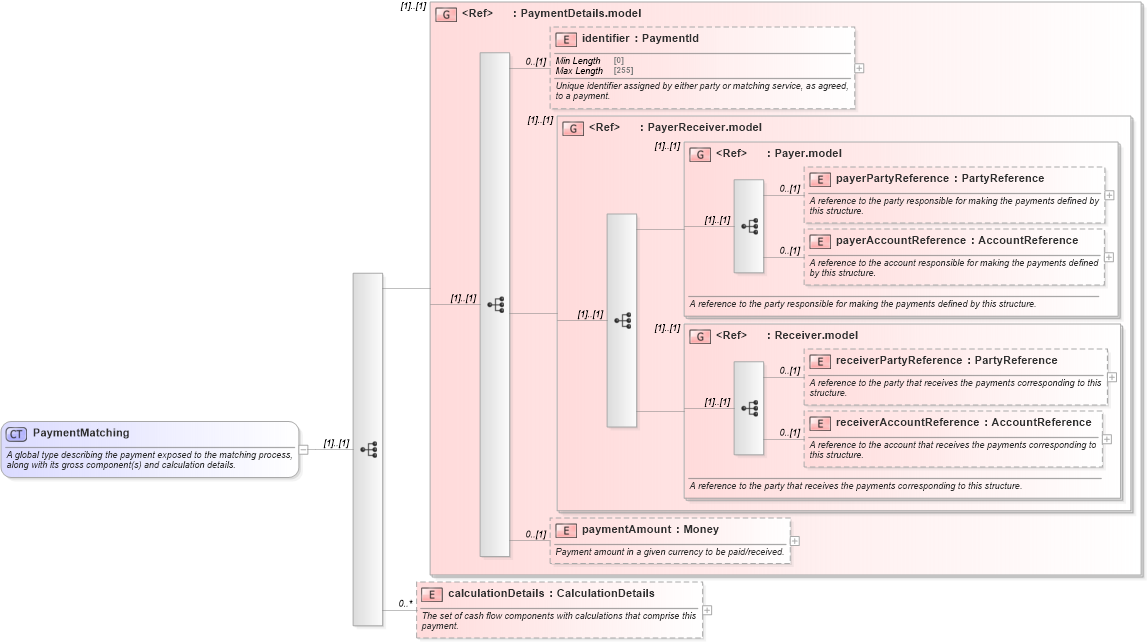 XSD Diagram of PaymentMatching in schema fpml-reconciliation-5-8_xsd (Financial products Markup Language (FpML®))
