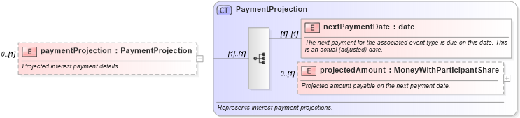 XSD Diagram of paymentProjection in schema fpml-loan-5-8_xsd (Financial products Markup Language (FpML®))
