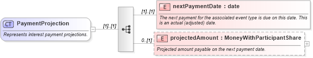XSD Diagram of PaymentProjection in schema fpml-loan-5-8_xsd (Financial products Markup Language (FpML®))