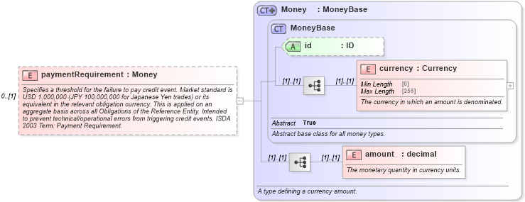 XSD Diagram of paymentRequirement in schema fpml-option-shared-5-8_xsd2 (Financial products Markup Language (FpML®))