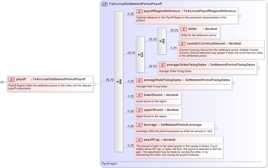 XSD Diagram of payoff in schema fpml-fx-accruals-5-8_xsd (Financial products Markup Language (FpML®))