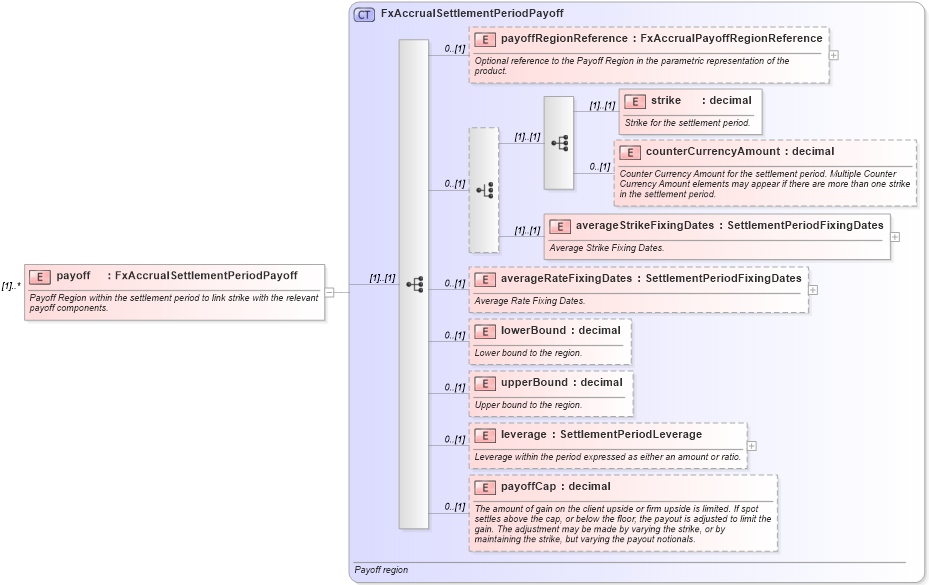 XSD Diagram of payoff in schema fpml-fx-accruals-5-8_xsd1 (Financial products Markup Language (FpML®))