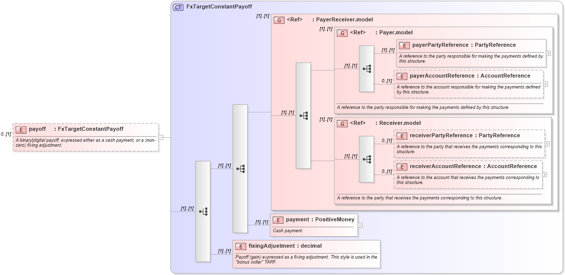 XSD Diagram of payoff in schema fpml-fx-targets-5-8_xsd1 (Financial products Markup Language (FpML®))