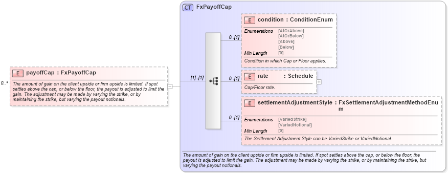 XSD Diagram of payoffCap in schema fpml-fx-targets-5-8_xsd2 (Financial products Markup Language (FpML®))