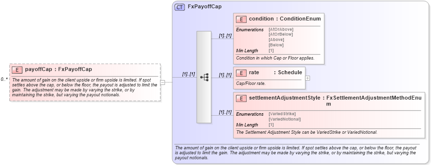XSD Diagram of payoffCap in schema fpml-fx-accruals-5-8_xsd1 (Financial products Markup Language (FpML®))