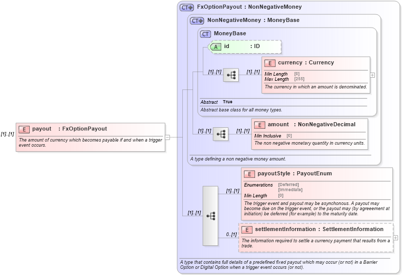 XSD Diagram of payout in schema fpml-fx-5-8_xsd (Financial products Markup Language (FpML®))