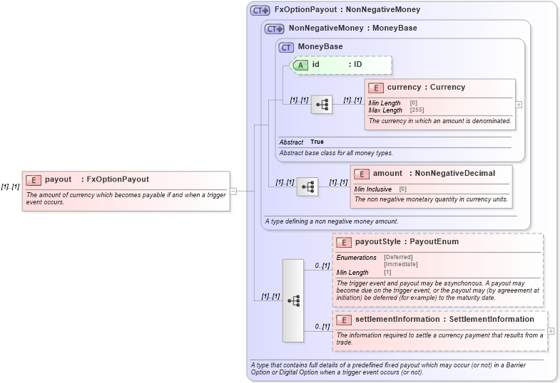 XSD Diagram of payout in schema fpml-fx-5-8_xsd2 (Financial products Markup Language (FpML®))