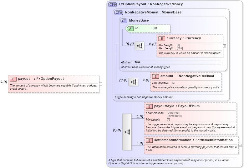 XSD Diagram of payout in schema fpml-fx-5-8_xsd3 (Financial products Markup Language (FpML®))