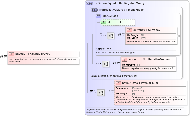XSD Diagram of payout in schema fpml-fx-5-8_xsd4 (Financial products Markup Language (FpML®))