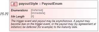XSD Diagram of payoutStyle in schema fpml-fx-5-8_xsd (Financial products Markup Language (FpML®))