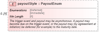 XSD Diagram of payoutStyle in schema fpml-fx-5-8_xsd3 (Financial products Markup Language (FpML®))