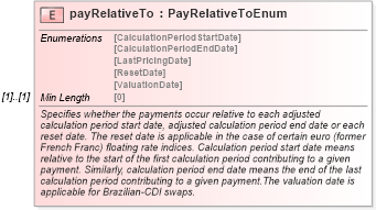 XSD Diagram of payRelativeTo in schema fpml-ird-5-8_xsd (Financial products Markup Language (FpML®))