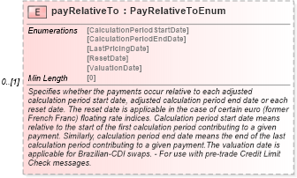 XSD Diagram of payRelativeTo in schema fpml-ird-5-8_xsd1 (Financial products Markup Language (FpML®))