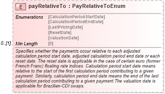 XSD Diagram of payRelativeTo in schema fpml-ird-5-8_xsd3 (Financial products Markup Language (FpML®))