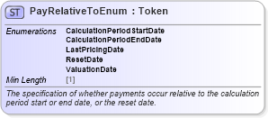 XSD Diagram of PayRelativeToEnum in schema fpml-enum-5-8_xsd3 (Financial products Markup Language (FpML®))