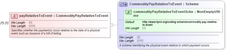 XSD Diagram of payRelativeToEvent in schema fpml-com-5-8_xsd (Financial products Markup Language (FpML®))