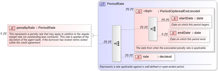 XSD Diagram of penaltyRate in schema fpml-loan-5-8_xsd (Financial products Markup Language (FpML®))