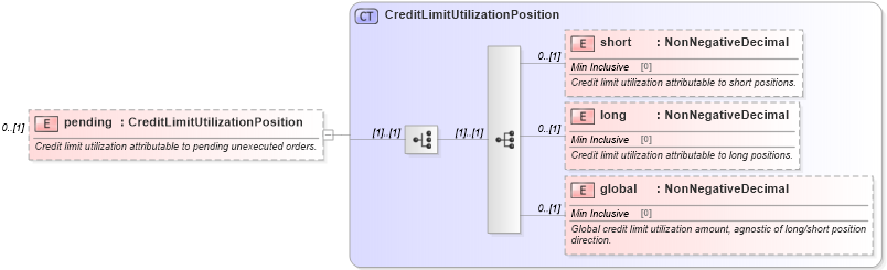 XSD Diagram of pending in schema fpml-business-events-5-8_xsd1 (Financial products Markup Language (FpML®))