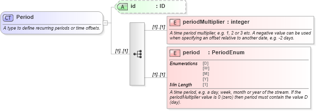 XSD Diagram of Period in schema fpml-shared-5-8_xsd3 (Financial products Markup Language (FpML®))