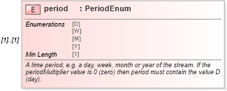 XSD Diagram of period in schema fpml-shared-5-8_xsd3 (Financial products Markup Language (FpML®))