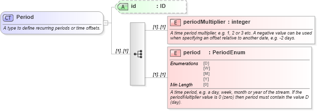 XSD Diagram of Period in schema fpml-shared-5-8_xsd1 (Financial products Markup Language (FpML®))