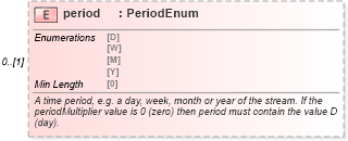 XSD Diagram of period in schema fpml-shared-5-8_xsd2 (Financial products Markup Language (FpML®))