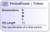 XSD Diagram of PeriodEnum in schema fpml-enum-5-8_xsd1 (Financial products Markup Language (FpML®))